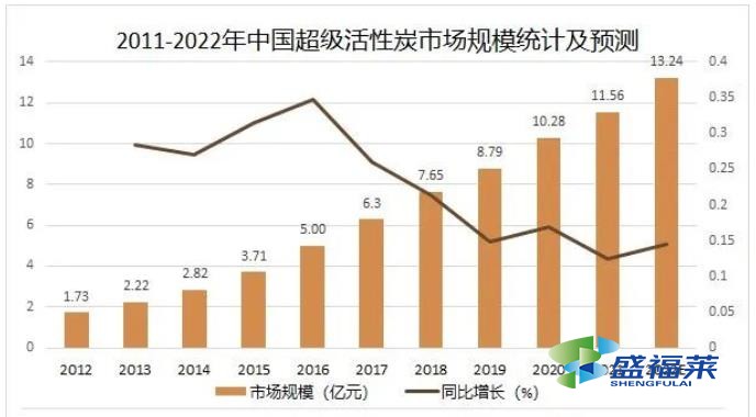 2011-2022年中國超級活性炭市場規模統計及預測